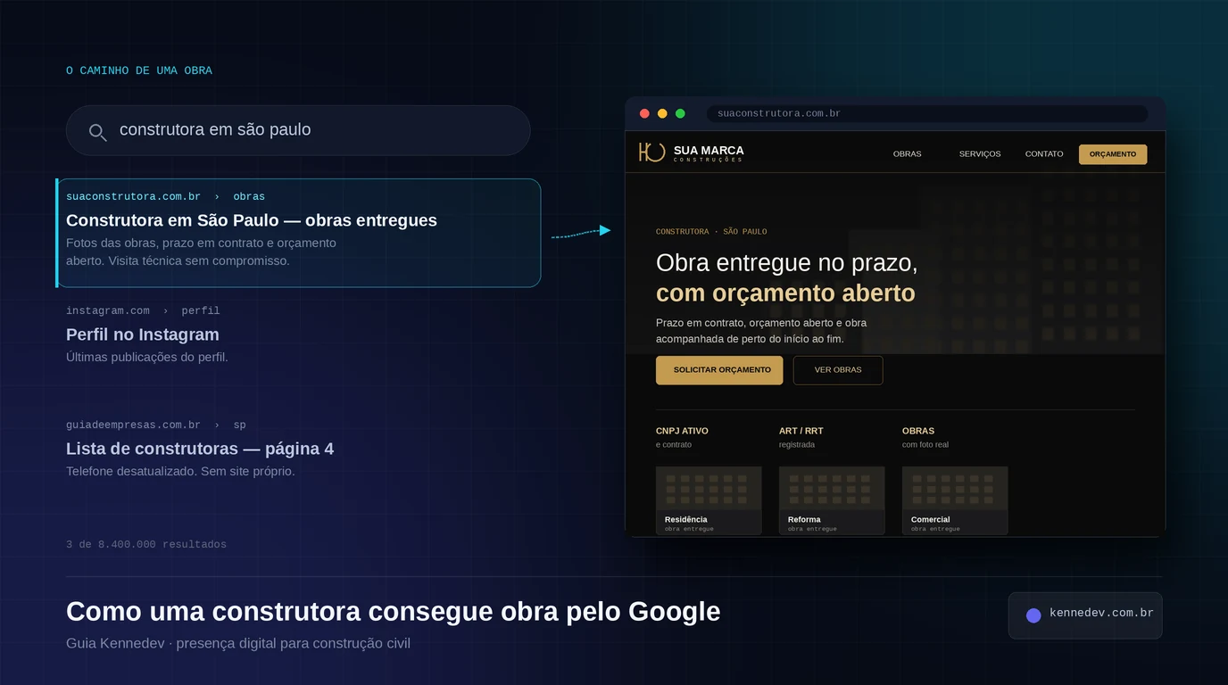 À esquerda, uma busca por construtora em são paulo com o primeiro resultado destacado; à direita, a tela de um site de construtora em preto e dourado com obras entregues e botão de orçamento